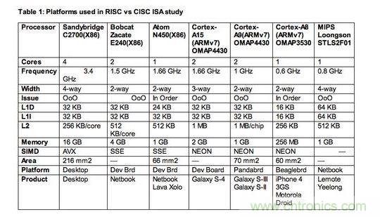 【導讀】專家預言：&ldquo;顯然數十年來的硬體與編譯器研發，已經能有效掌握RISC與CISC架構，而且兩者在未來訴求節能的創新應用中擁有平等地位。&rdquo;真是這樣的嗎？  如果你是少數仍認為指令集架構(instruction set architectures，ISA)是精簡(RISC)或復雜(CISC)，會對應用處理器之設計的功耗或性能有顯著影響的軟件或硬件設計工程師，放棄這種想法吧!它是不正確的，因為更重要的是處理器的微架構(microarchitecture)，也就是指令被硬布線(hardwired)到處理器中的方法，以及有什么被添加入以協助它們達成特定目標。  以上結論來自于學術期刊《ACM計算機系統學報(ACM Transactions on Computer Systems)》的一篇論文&ldquo;指令集架構之戰：了解ISA是CISC或RISC的關聯性(ISA Wars: Understanding the Relevance of ISA being CISC or RISC)&rdquo;，作者為Emily Blem、Jakrishnan Menon、Thiruvengadam Vijayaraghavan以及 Karthhikeyan Sankaralingam;該論文報告了過去四年美國威斯康辛大學(University of Wisconsin)垂直研究小組(Vertical Research Group，VRG)所做的一項研究結果。  報告作者之一Vijayaraghavan 表示，該研究是到目前為止針對三大處理器架構&mdash;&mdash;英特爾(Intel) x86架構、ARM處理器以及現屬于Imagination 的MIPS處理器&mdash;&mdash;的設計、實作等所有角度的最完整分析。&ldquo;雖然在過去，RISC與CISC指令集架構也許有一些差異，但我們鎖定的參數&mdash;&mdash;性能(performance)、功耗(power)與能源效益(energy)現在肯定沒有。&rdquo;另一位報告作者Sankaralingam 表示：&ldquo;ISA缺乏的地方，微架構就會補強它，反之亦然。&rdquo; 1 RISC、CISC指令集架構研究所采用的處理器平臺  Sankaralingam指出，現在只有一種處理器是真正的RISC架構&mdash;&mdash;MIPS，是以美國史丹佛大學開發的RISC架構為基礎;至于x86處理器架構一開始是純CISC設計，但過去幾年來越來越朝類RISC結構發展。ARM處理器架構近似RISC，但采用更多CISC功能，包括增加的Thumb 1與Thumb 2指令集架構。  他表示：&ldquo;所以我們的研究基本上是在目前的市場環境，比較今日的Intel、ARM與MIPS處理器;幾乎每一個我們的量測結果，都與指令集架構無關。&rdquo;以往的比較研究會因為處理器系統的軟體與硬體資源不同而有缺陷，但VRG團隊盡力確保其量測是在條件幾乎相同的平臺與同等的環境中完成，為了區分出實作與ISA效果，他們盡可能讓所使用的各種ISA芯片，都具備類似的微架構。  此研究將比較樣本局限在ARM Cortex-A8或更高等級的處理器，較不注重Cortex-M系列元件;Sankaralingam解釋：&ldquo;原因很簡單，我們的目標之一是要有能比較與量化的平臺，因此我們沒必要去看A9以下的處理器，以及相對應的競爭架構。&rdquo;在Cortex-M0的環境下，ARM是與1~20MHz與2~50mWatt的8位MCU競爭，其運作是架高在x86指令集之上，不適用其研究。  該研究小組的評估，是以一顆MIP處理器(中國開發的龍芯- Loongson處理器)、三個ARM平臺(Cortex- A8、Cortex-A9與Cortex-A15)，以及三個x86架構設計(Atom、Bobcat與Sandybridge i7)來進行;他們也使用了相同的作業系統&mdash;&mdash;Linux 2.6 LTS，還有以gss 4.4為基礎的交叉編譯器前端(cross compiler front end)。  在移動設備客戶端的工作負載方面，他們使用CoreMark與Webkit性能基準;在桌上型應用方面，則是采用SPECCPU2006基準。至于服務器工作負載的性能基準，則是使用包括lightpd與CLucerne等性能基準。 2 RISC、CISC指令集架構研究的發現  研究所采用的實作樣本，包括不同ISA以及相同ISA、不同微架構;Sankaralingam表示：&ldquo;整體看來，我們選擇的平臺條件具備合理的平等，而且我們執行了詳細的分析，分別得出各微架構與技術的效果。&rdquo;  VRG團隊確實進行了處理器在執行時間(execution time)、工作周期(cycle count)、指令數目(instruction count)、指令格式與結構(instruction format and mix)、微架構以及ISA對微架構影響的比較;功耗與能源效益的分析量測也很全面，包括平均功耗、平均技術獨立功耗(technology independent power)，以及平均能源效益等等。  Sankaralingam表示，他們的報告結論是，雖然ISA與支援不同特殊應用(例如虛擬化、加速器、浮點運算..)的功耗與性能有關，但無論ISA是RISC或CISC，其實大都與今日成熟的微處理器設計領域沒有什么關系。&ldquo;根據這項研究，開發工程師能簡單根據工程設計觀點，放心考慮針對不同性能等級最佳化的ARM、MIPS或x86處理器;&rdquo;Sankaralingam指出：&ldquo;不同ISA的能源效益基本上并沒有差別。&rdquo;  如該報告最后一段所寫：&ldquo;顯然數十年來的硬體與編譯器研發，已經能有效掌握RISC與CISC架構，而且兩者在未來訴求節能的創新應用中擁有平等地位。&rdquo;