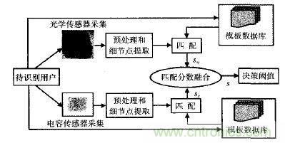名家解讀:指紋傳感器的原理及應用匯總