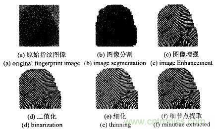 名家解讀:指紋傳感器的原理及應用匯總