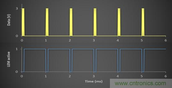 物聯(lián)網(wǎng)通信設(shè)備中USB先進技術(shù)的演變