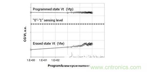 已擦除狀態下單元閾值電壓(Vte)和已燒寫狀態下單元閾值電壓(Vtp)的循環擦寫過程示例