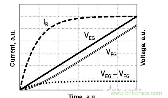 FG電壓和EG電壓、EG-FG電壓差以及流經電阻R的電流的時序圖,對應于公式(2)-(4)