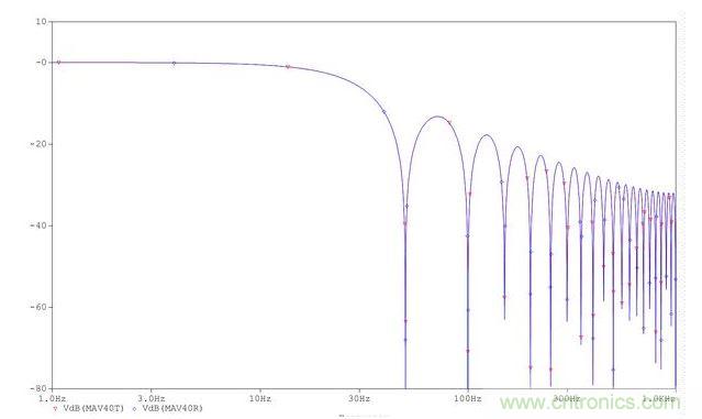 平均器的頻率響應。