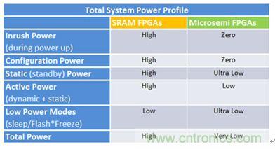 專為設(shè)計(jì)人員打造:節(jié)能靈活性高的閃存FPGA