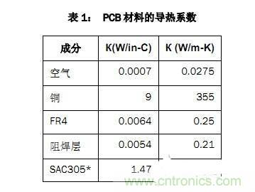 PCB設計徹底解決電源散熱問題的契機在哪?
