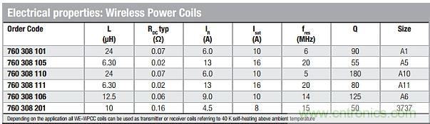 戳進來!設計無線充電系統的線圈需要考量哪些因素?