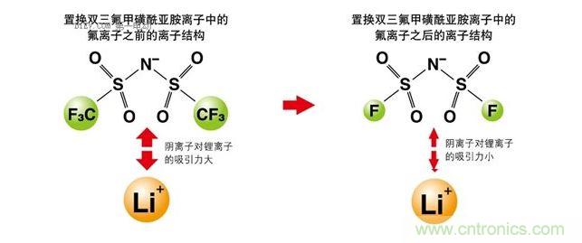 改變離子液體的成分,以改變其電化學性質