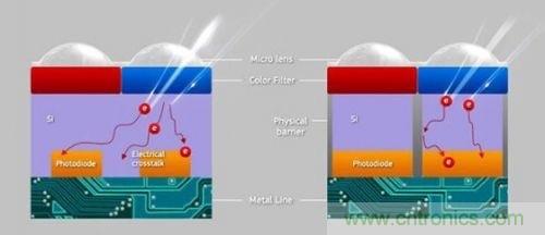 iPhone 6s告別800萬像素,探秘新攝像頭“1.22微米像素”