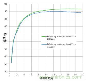 大功率應(yīng)用該如何設(shè)計(jì)高能效電源？接招吧！