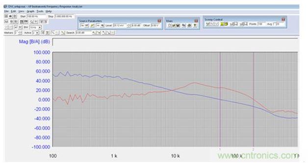 具有TPS53661控制器的步降型轉換器的波特圖(采用了25mV的恒定干擾信號)