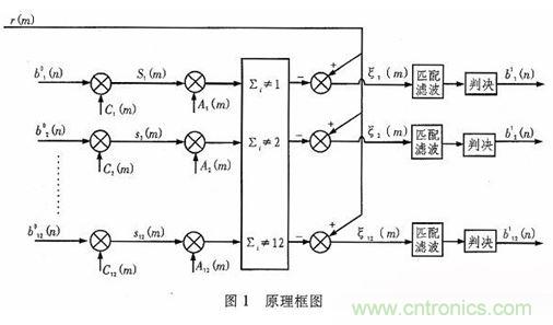 算法簡單又有效,消除多用戶鏈路數據傳輸干擾的方法