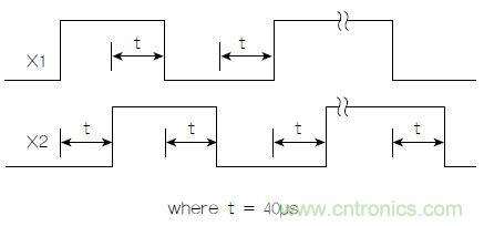 圖1：正交輸出波形(+X運動)示例。