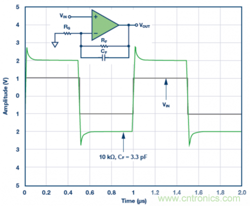 3.3 pF反饋電容CF的脈沖響應模擬結果。VS = ±5 V，G = 2，RF = 10 k?且RLOAD = 1 k?