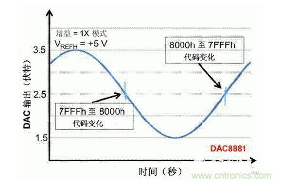 【導(dǎo)讀】在DAC基礎(chǔ)知識:靜態(tài)技術(shù)規(guī)格中,我們探討了靜態(tài)技術(shù)規(guī)格以及它們對DC的偏移、增益和線性等特性的影響。這些特性在平衡雙電阻 (R-2R) 和電阻串?dāng)?shù)模轉(zhuǎn)換器 (DAC) 的各種拓?fù)浣Y(jié)構(gòu)間是基本一致的。然而,R-2R和電阻串DAC的短時毛刺脈沖干擾方面的表現(xiàn)卻有著顯著的不同。 我們可以在DAC以工作采樣率運(yùn)行時觀察到其動態(tài)不是線性。造成動態(tài)非線性的原因很多,但是影響最大的是短時毛刺脈沖干擾、轉(zhuǎn)換率/穩(wěn)定時間和采樣抖動。 用戶可以在DAC以穩(wěn)定采樣率在其輸出范圍內(nèi)運(yùn)行時觀察短時毛刺脈沖干擾。圖1顯示的是一個16位R-2R DAC,DAC8881上的此類現(xiàn)象。 圖1 這個16位DAC (R-2R) 輸出顯示了7FFFh – 8000h代碼變化時的短時毛刺脈沖干擾的特性。 到底發(fā)生了什么? 在理想情況下,DAC的輸出按照預(yù)期的方向從一個電壓值移動到下一個電壓值。但實際情況中,DAC電路在某些代碼到代碼轉(zhuǎn)換的過程中具有下沖或過沖特性。 這一特性在每一次代碼到代碼轉(zhuǎn)換時都不一致。某些轉(zhuǎn)換中產(chǎn)生的下沖或過沖特性會比其它轉(zhuǎn)換更加明顯。而短時毛刺脈沖干擾技術(shù)規(guī)格量化的就是這些特性。DAC短時毛刺脈沖干擾會瞬時輸出錯誤電壓來干擾閉環(huán)系統(tǒng)。 圖2顯示的是具有單突短時毛刺脈沖干擾的DAC的示例。一個電阻串DAC產(chǎn)生的通常就是這種類型的短時毛刺脈沖干擾。 圖2 單突DAC輸出短時毛刺脈沖干擾特性。 在圖2中,代碼轉(zhuǎn)換的位置是從7FFFh到8000h。如果你將這些數(shù)變換為二進(jìn)制形式,需要注意的是這兩個十六進(jìn)制代碼的每個位或者從1變換為0,或者從0變換為1。 短時毛刺脈沖干擾技術(shù)規(guī)格量化了這個毛刺脈沖現(xiàn)象所具有的能量,能量單位為納伏秒,即nV-sec (GI)。這個短時毛刺脈沖干擾的數(shù)量等于曲線下面積的大小。 單突短時毛刺脈沖干擾是由DAC內(nèi)部開關(guān)的不同步造成的。那是什么引起了這一DAC現(xiàn)象呢?原因就是內(nèi)部DAC開關(guān)的同步不總是那么精確。由于集成開關(guān)電容充電或放電,你能在DAC的輸出上看到這些電荷交換。 R-2R DAC產(chǎn)生兩個區(qū)域的短時毛刺脈沖干擾錯誤(圖3)。由于出現(xiàn)了雙脈沖誤差,從負(fù)短時毛刺脈沖干擾 (G1) 中減去正短時毛刺脈沖干擾 (G2) 來產(chǎn)生最終的短時毛刺脈沖干擾技術(shù)規(guī)格。 圖3 具有R-2R內(nèi)部結(jié)構(gòu)的DAC表現(xiàn)出雙突短時毛刺脈沖干擾 圖3中的代碼轉(zhuǎn)換仍然是從7FFFh至8000h。 為了理解DAC短時毛刺脈沖干擾的源頭,我們必須首先定義主進(jìn)位轉(zhuǎn)換。在主進(jìn)位轉(zhuǎn)換點上,最高有效位 (MSB)從低變高時, 較低的位從高變?yōu)榈停粗嗳弧F渲幸粋€此類代碼變換示例就是0111b變?yōu)?000b,或者是從1000 000b變?yōu)?111 1111b的更加明顯的變化。 有些人也許會認(rèn)為這一現(xiàn)象在DAC的輸出表現(xiàn)出巨大的電壓變化時出現(xiàn)。實際上,這并不是每個DAC編碼機(jī)制都會出現(xiàn)的情況。更多細(xì)節(jié)請見參考文獻(xiàn)1。 圖4和圖5顯示了這種類型的毛刺脈沖對一個8位DAC的影響。對于DAC用戶來說,這一現(xiàn)象在單個最低有效位 (LSB) 步長時出現(xiàn),或者在一個5V、8位系統(tǒng)中,在19.5mV步長時出現(xiàn)。 圖4 在這個8位DAC配置中,此內(nèi)部開關(guān)有7個R-2R引腳被接至VREF,有1個R-2R引腳接地。 圖5 在這個DAC配置中,此內(nèi)部開關(guān)有1個R-2R引腳被接至VREF,有7個R-2R引腳接地。 在DAC載入代碼時,會有兩個區(qū)域產(chǎn)生輸出毛刺脈沖:同時觸發(fā)多個開關(guān)的開關(guān)同步和開關(guān)電荷轉(zhuǎn)移。 此電阻串DAC具有一個單開關(guān)拓?fù)洹R粋€電阻串DAC抽頭連接到巨大電阻串的不同點。開關(guān)網(wǎng)絡(luò)不需要主進(jìn)位上的多個轉(zhuǎn)換,因此,產(chǎn)生毛刺脈沖的可能進(jìn)性較低。開關(guān)電荷將會產(chǎn)生一個較小的毛刺脈沖,但是與R-2R結(jié)構(gòu)DAC產(chǎn)生的毛刺脈沖相比就顯得微不足道了。 代碼轉(zhuǎn)換期間,R-2R DAC具有多個同時開關(guān)切換。任何同步的缺失都導(dǎo)致短時間的開關(guān)全為高電平或全為低電平,從而使得DAC的電壓輸出遷移至電壓軌。然后這些開關(guān)恢復(fù),在相反的方向上產(chǎn)生一個單突短時毛刺脈沖干擾。然后輸出穩(wěn)定。 這些毛刺脈沖的電壓位置是完全可預(yù)計的。在使用R-2R DAC時,最糟糕的情況是毛刺脈沖誤差出現(xiàn)在所有數(shù)字位切換,同時仍然用小電壓變化進(jìn)行轉(zhuǎn)換時。在這種情況下,用主進(jìn)位轉(zhuǎn)換進(jìn)行DAC代碼變化;從代碼1000…變換為0111…。 檢查真實DAC運(yùn)行狀態(tài) 現(xiàn)在,我們已經(jīng)定義了針對短時毛刺脈沖干擾誤差的備選代碼轉(zhuǎn)換,我們可以仔細(xì)觀察一下16位DAC8881(R-2R DAC) 和16位DAC8562(電阻串DAC)的R-2R和電阻串DAC短時毛刺脈沖干擾。 在圖6中,DAC8881的短時毛刺脈沖干擾為37.7 nV-sec,而DAC8562的短時毛刺脈沖干擾為0.1 nV-sec。在這兩張圖中,x軸的刻度為500ns/div,而y軸的刻度為50mV/div。 圖6 R-2R和電阻串短時毛刺脈沖干擾性能 毛刺脈沖消失了 如果存在DAC短時毛刺脈沖干擾問題,用戶可以使用外部組件來減小毛刺脈沖幅度(圖7a),或者完全消除短時毛刺脈沖干擾能量(圖7b。) 圖7 用一階低通濾波器 (a) 或采樣/保持解決方案 (b) 來減少短時毛刺脈沖干擾誤差。 DAC之后的RC濾波器可減少毛刺脈沖幅度(圖7a)。短時毛刺脈沖干擾周期決定了適當(dāng)?shù)腞C比。RC濾波器3dB的頻率比短時毛刺脈沖干擾頻率提前十倍頻。在選擇組件時需要確保電阻器的電阻值較低,否則的它將會與電阻負(fù)載一起產(chǎn)生一個壓降。由于毛刺脈沖能量從不會丟失,執(zhí)行單極低通濾波器的代價就是在穩(wěn)定時間加長的同時誤差被分布在更長的時間段內(nèi)。 第二種方法是使用一個采樣/保持電容器和放大器(圖7b)。外部開關(guān)和放大器消除了 DAC內(nèi)部開關(guān)產(chǎn)生的毛刺脈沖,從而獲得較小的采樣/保持 (S/H) 開關(guān)瞬態(tài)。在這個設(shè)計中,開關(guān)在DAC的整個主進(jìn)位轉(zhuǎn)換期間保持打開狀態(tài)。一旦轉(zhuǎn)換完成,開關(guān)關(guān)閉,從而在CH采樣電容器上設(shè)定新輸出電壓。當(dāng)DAC準(zhǔn)備升級其輸出時,此電容器在外部開關(guān)打開時繼續(xù)保持新電壓。這個解決方案成本較高,也會占據(jù)更多的板級空間,但能夠在不增加穩(wěn)定時間的情況下減少/消除毛刺脈沖。 結(jié)論 短時毛刺脈沖干擾是一個非常重要的動態(tài)非線性的DAC特性,你將會在器件以工作采樣率運(yùn)行時遇到這個問題。但是,這只是冰山一角。影響高速電路的其它因素還有轉(zhuǎn)換率和穩(wěn)定時間。請隨時關(guān)注下一篇與這一主題相關(guān)的文章。