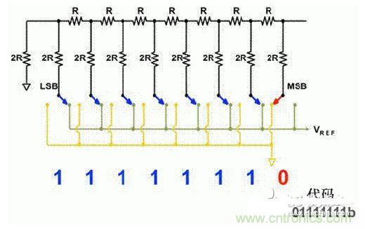 【導(dǎo)讀】在DAC基礎(chǔ)知識:靜態(tài)技術(shù)規(guī)格中,我們探討了靜態(tài)技術(shù)規(guī)格以及它們對DC的偏移、增益和線性等特性的影響。這些特性在平衡雙電阻 (R-2R) 和電阻串?dāng)?shù)模轉(zhuǎn)換器 (DAC) 的各種拓?fù)浣Y(jié)構(gòu)間是基本一致的。然而,R-2R和電阻串DAC的短時毛刺脈沖干擾方面的表現(xiàn)卻有著顯著的不同。 我們可以在DAC以工作采樣率運(yùn)行時觀察到其動態(tài)不是線性。造成動態(tài)非線性的原因很多,但是影響最大的是短時毛刺脈沖干擾、轉(zhuǎn)換率/穩(wěn)定時間和采樣抖動。 用戶可以在DAC以穩(wěn)定采樣率在其輸出范圍內(nèi)運(yùn)行時觀察短時毛刺脈沖干擾。圖1顯示的是一個16位R-2R DAC,DAC8881上的此類現(xiàn)象。 圖1 這個16位DAC (R-2R) 輸出顯示了7FFFh – 8000h代碼變化時的短時毛刺脈沖干擾的特性。 到底發(fā)生了什么? 在理想情況下,DAC的輸出按照預(yù)期的方向從一個電壓值移動到下一個電壓值。但實際情況中,DAC電路在某些代碼到代碼轉(zhuǎn)換的過程中具有下沖或過沖特性。 這一特性在每一次代碼到代碼轉(zhuǎn)換時都不一致。某些轉(zhuǎn)換中產(chǎn)生的下沖或過沖特性會比其它轉(zhuǎn)換更加明顯。而短時毛刺脈沖干擾技術(shù)規(guī)格量化的就是這些特性。DAC短時毛刺脈沖干擾會瞬時輸出錯誤電壓來干擾閉環(huán)系統(tǒng)。 圖2顯示的是具有單突短時毛刺脈沖干擾的DAC的示例。一個電阻串DAC產(chǎn)生的通常就是這種類型的短時毛刺脈沖干擾。 圖2 單突DAC輸出短時毛刺脈沖干擾特性。 在圖2中,代碼轉(zhuǎn)換的位置是從7FFFh到8000h。如果你將這些數(shù)變換為二進(jìn)制形式,需要注意的是這兩個十六進(jìn)制代碼的每個位或者從1變換為0,或者從0變換為1。 短時毛刺脈沖干擾技術(shù)規(guī)格量化了這個毛刺脈沖現(xiàn)象所具有的能量,能量單位為納伏秒,即nV-sec (GI)。這個短時毛刺脈沖干擾的數(shù)量等于曲線下面積的大小。 單突短時毛刺脈沖干擾是由DAC內(nèi)部開關(guān)的不同步造成的。那是什么引起了這一DAC現(xiàn)象呢?原因就是內(nèi)部DAC開關(guān)的同步不總是那么精確。由于集成開關(guān)電容充電或放電,你能在DAC的輸出上看到這些電荷交換。 R-2R DAC產(chǎn)生兩個區(qū)域的短時毛刺脈沖干擾錯誤(圖3)。由于出現(xiàn)了雙脈沖誤差,從負(fù)短時毛刺脈沖干擾 (G1) 中減去正短時毛刺脈沖干擾 (G2) 來產(chǎn)生最終的短時毛刺脈沖干擾技術(shù)規(guī)格。 圖3 具有R-2R內(nèi)部結(jié)構(gòu)的DAC表現(xiàn)出雙突短時毛刺脈沖干擾 圖3中的代碼轉(zhuǎn)換仍然是從7FFFh至8000h。 為了理解DAC短時毛刺脈沖干擾的源頭,我們必須首先定義主進(jìn)位轉(zhuǎn)換。在主進(jìn)位轉(zhuǎn)換點上,最高有效位 (MSB)從低變高時, 較低的位從高變?yōu)榈停粗嗳弧F渲幸粋€此類代碼變換示例就是0111b變?yōu)?000b,或者是從1000 000b變?yōu)?111 1111b的更加明顯的變化。 有些人也許會認(rèn)為這一現(xiàn)象在DAC的輸出表現(xiàn)出巨大的電壓變化時出現(xiàn)。實際上,這并不是每個DAC編碼機(jī)制都會出現(xiàn)的情況。更多細(xì)節(jié)請見參考文獻(xiàn)1。 圖4和圖5顯示了這種類型的毛刺脈沖對一個8位DAC的影響。對于DAC用戶來說,這一現(xiàn)象在單個最低有效位 (LSB) 步長時出現(xiàn),或者在一個5V、8位系統(tǒng)中,在19.5mV步長時出現(xiàn)。 圖4 在這個8位DAC配置中,此內(nèi)部開關(guān)有7個R-2R引腳被接至VREF,有1個R-2R引腳接地。 圖5 在這個DAC配置中,此內(nèi)部開關(guān)有1個R-2R引腳被接至VREF,有7個R-2R引腳接地。 在DAC載入代碼時,會有兩個區(qū)域產(chǎn)生輸出毛刺脈沖:同時觸發(fā)多個開關(guān)的開關(guān)同步和開關(guān)電荷轉(zhuǎn)移。 此電阻串DAC具有一個單開關(guān)拓?fù)洹R粋€電阻串DAC抽頭連接到巨大電阻串的不同點。開關(guān)網(wǎng)絡(luò)不需要主進(jìn)位上的多個轉(zhuǎn)換,因此,產(chǎn)生毛刺脈沖的可能進(jìn)性較低。開關(guān)電荷將會產(chǎn)生一個較小的毛刺脈沖,但是與R-2R結(jié)構(gòu)DAC產(chǎn)生的毛刺脈沖相比就顯得微不足道了。 代碼轉(zhuǎn)換期間,R-2R DAC具有多個同時開關(guān)切換。任何同步的缺失都導(dǎo)致短時間的開關(guān)全為高電平或全為低電平,從而使得DAC的電壓輸出遷移至電壓軌。然后這些開關(guān)恢復(fù),在相反的方向上產(chǎn)生一個單突短時毛刺脈沖干擾。然后輸出穩(wěn)定。 這些毛刺脈沖的電壓位置是完全可預(yù)計的。在使用R-2R DAC時,最糟糕的情況是毛刺脈沖誤差出現(xiàn)在所有數(shù)字位切換,同時仍然用小電壓變化進(jìn)行轉(zhuǎn)換時。在這種情況下,用主進(jìn)位轉(zhuǎn)換進(jìn)行DAC代碼變化;從代碼1000…變換為0111…。 檢查真實DAC運(yùn)行狀態(tài) 現(xiàn)在,我們已經(jīng)定義了針對短時毛刺脈沖干擾誤差的備選代碼轉(zhuǎn)換,我們可以仔細(xì)觀察一下16位DAC8881(R-2R DAC) 和16位DAC8562(電阻串DAC)的R-2R和電阻串DAC短時毛刺脈沖干擾。 在圖6中,DAC8881的短時毛刺脈沖干擾為37.7 nV-sec,而DAC8562的短時毛刺脈沖干擾為0.1 nV-sec。在這兩張圖中,x軸的刻度為500ns/div,而y軸的刻度為50mV/div。 圖6 R-2R和電阻串短時毛刺脈沖干擾性能 毛刺脈沖消失了 如果存在DAC短時毛刺脈沖干擾問題,用戶可以使用外部組件來減小毛刺脈沖幅度(圖7a),或者完全消除短時毛刺脈沖干擾能量(圖7b。) 圖7 用一階低通濾波器 (a) 或采樣/保持解決方案 (b) 來減少短時毛刺脈沖干擾誤差。 DAC之后的RC濾波器可減少毛刺脈沖幅度(圖7a)。短時毛刺脈沖干擾周期決定了適當(dāng)?shù)腞C比。RC濾波器3dB的頻率比短時毛刺脈沖干擾頻率提前十倍頻。在選擇組件時需要確保電阻器的電阻值較低,否則的它將會與電阻負(fù)載一起產(chǎn)生一個壓降。由于毛刺脈沖能量從不會丟失,執(zhí)行單極低通濾波器的代價就是在穩(wěn)定時間加長的同時誤差被分布在更長的時間段內(nèi)。 第二種方法是使用一個采樣/保持電容器和放大器(圖7b)。外部開關(guān)和放大器消除了 DAC內(nèi)部開關(guān)產(chǎn)生的毛刺脈沖,從而獲得較小的采樣/保持 (S/H) 開關(guān)瞬態(tài)。在這個設(shè)計中,開關(guān)在DAC的整個主進(jìn)位轉(zhuǎn)換期間保持打開狀態(tài)。一旦轉(zhuǎn)換完成,開關(guān)關(guān)閉,從而在CH采樣電容器上設(shè)定新輸出電壓。當(dāng)DAC準(zhǔn)備升級其輸出時,此電容器在外部開關(guān)打開時繼續(xù)保持新電壓。這個解決方案成本較高,也會占據(jù)更多的板級空間,但能夠在不增加穩(wěn)定時間的情況下減少/消除毛刺脈沖。 結(jié)論 短時毛刺脈沖干擾是一個非常重要的動態(tài)非線性的DAC特性,你將會在器件以工作采樣率運(yùn)行時遇到這個問題。但是,這只是冰山一角。影響高速電路的其它因素還有轉(zhuǎn)換率和穩(wěn)定時間。請隨時關(guān)注下一篇與這一主題相關(guān)的文章。