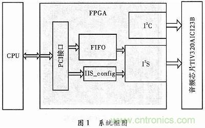 化繁為簡:基于FPGA實現的音頻接口轉換電路
