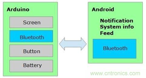 全民創(chuàng)客時代,自己DIY一個智能手表