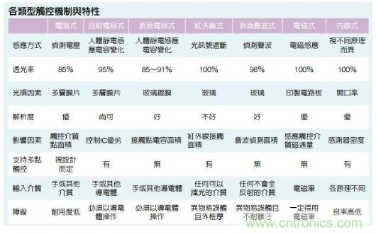 動動手指就能掌控一切，帶你揭開觸控技術(shù)的神秘面紗！