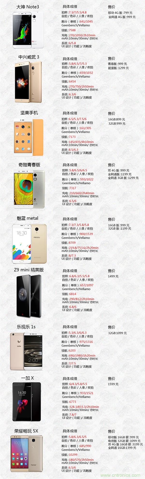 2015年9款千元智能手機橫評:誰才是紅海霸主?