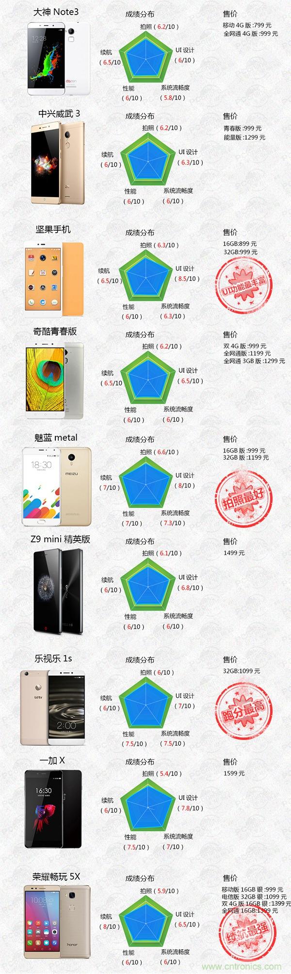 2015年9款千元智能手機橫評:誰才是紅海霸主?