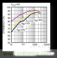 電源管理芯片效率不高，怎么解決？