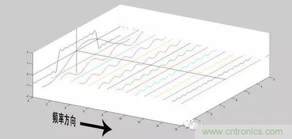 看了這篇文章你還不懂傅里葉變換，那就真無(wú)解了！