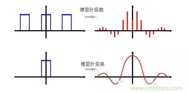 看了這篇文章你還不懂傅里葉變換，那就真無(wú)解了！