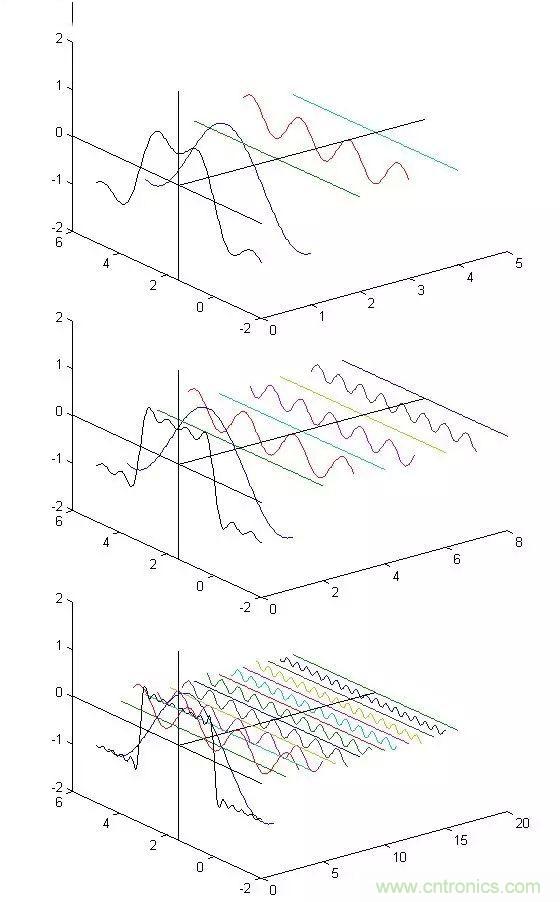 看了這篇文章你還不懂傅里葉變換，那就真無(wú)解了！
