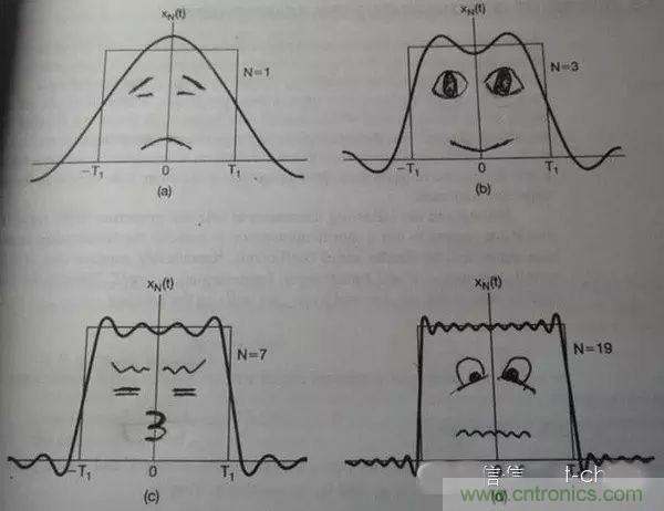 看了這篇文章你還不懂傅里葉變換，那就真無(wú)解了！