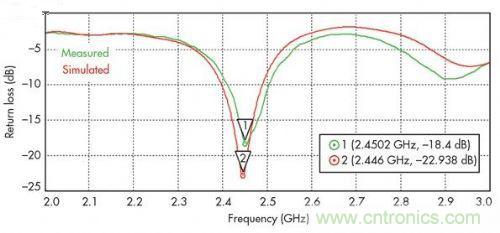 能量收集天線助力無線傳感器打響低成本“攻堅戰”
