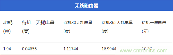 九大家電待機功耗實測：最耗電的居然是它！