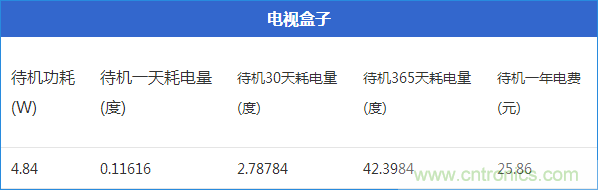九大家電待機功耗實測：最耗電的居然是它！