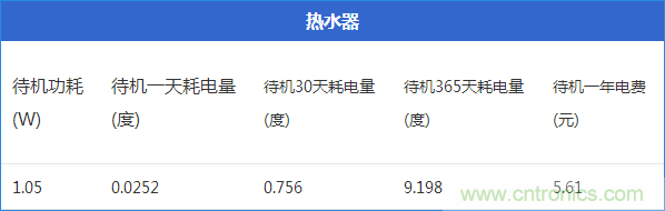 九大家電待機功耗大起底：最耗電的居然是它！