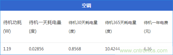 九大家電待機功耗大起底：最耗電的居然是它！