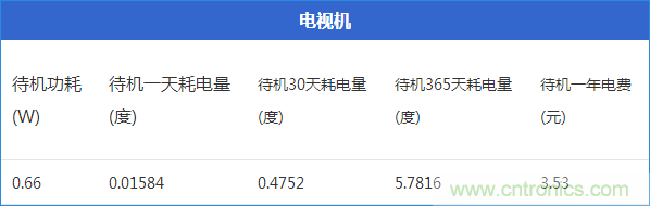 九大家電待機功耗大起底：最耗電的居然是它！