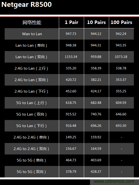 無線性能很野蠻的上網&ldquo;指揮官&rdquo;&mdash;&mdash;網件R8500