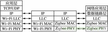 基于嵌入式的無線智能家居網關設計方案