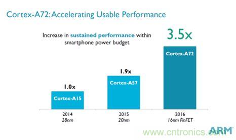 手機的芯事：性能與功耗續航必定矛盾？