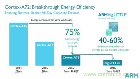 手機的芯事：性能與功耗續航必定矛盾？