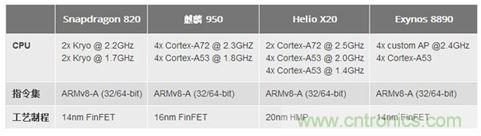 手機的芯事：性能與功耗續航必定矛盾？