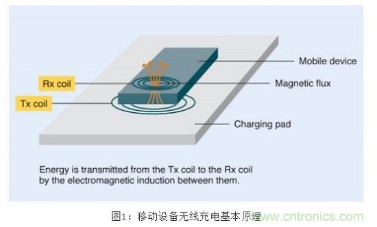 TDK無線電力傳輸線圈,輕松滿足WPC最嚴的Qi規格