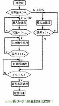 基于DSP控制的無刷直流電機(jī)的電動執(zhí)行器的設(shè)計