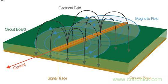  【導(dǎo)讀】全世界幾乎所有政府都在嘗試控制他們國(guó)家生產(chǎn)的電子產(chǎn)品產(chǎn)生的有害電磁干擾(EMI)(見圖1)。為了向用戶提供一定的保護(hù)和安全等級(jí)，政府都會(huì)制訂涉及電子產(chǎn)品設(shè)計(jì)的非常特殊的一些規(guī)則和規(guī)定。  當(dāng)然這是好事。但這也意味著為了盡量減少他們的EMI特征并通過(guò)官方的EMI認(rèn)證測(cè)試，許多公司必須在產(chǎn)品設(shè)計(jì)和測(cè)試方面花費(fèi)大量的人力物力。壞消息是，即使采用了好的設(shè)計(jì)原理、選擇了高質(zhì)量的元件并且仔細(xì)地表征了產(chǎn)品，當(dāng)進(jìn)行一致性測(cè)試時(shí)，如果測(cè)試并不是所有階段都進(jìn)展順利，那么EMI故障仍有可能影響到產(chǎn)品的發(fā)布日程。  通常公司為了避免這樣的情景出現(xiàn)，會(huì)在設(shè)計(jì)和原型建立階段做一些“預(yù)先的一致性”測(cè)量。更好的做法是在產(chǎn)品發(fā)出去做一致性測(cè)試之前就能夠確定和修復(fù)潛在的EMI問(wèn)題。  當(dāng)然，大多數(shù)公司的實(shí)驗(yàn)室并不具備做絕對(duì)EMI測(cè)量所需的測(cè)試室條件。好消息是，無(wú)需復(fù)制測(cè)試室條件就確定和解決EMI問(wèn)題是完全可行的。本文討論的一些技術(shù)可以幫助你減少一個(gè)產(chǎn)品在測(cè)試室進(jìn)行最終完整的EMC一致性評(píng)估時(shí)失敗的風(fēng)險(xiǎn)。本文還舉了一個(gè)確定信號(hào)特征和一致性以便找出EMI發(fā)射源的例子。  1 圖1：信號(hào)中不斷變化的電壓和電流會(huì)產(chǎn)生電磁場(chǎng)。  理解EMI報(bào)告  在討論排查技術(shù)之前，介紹一下EMI測(cè)試報(bào)告是很有必要的。乍一看，EMI報(bào)告似乎直接提供了有關(guān)特定頻率點(diǎn)故障的信息，因此事情看起來(lái)很簡(jiǎn)單，就是使用報(bào)告中的數(shù)據(jù)確定設(shè)計(jì)中的哪個(gè)元件包含問(wèn)題源頻率，并特別加以注意，以便通過(guò)下一輪測(cè)試。然而，雖然許多測(cè)試條件在報(bào)告中是明確表示的，但一些需要考慮的重要事情可能并不那么明顯。在審查設(shè)計(jì)并試圖判斷問(wèn)題源時(shí)，理解測(cè)試室如何生成這種報(bào)告是很有幫助的。  請(qǐng)看圖2所示的EMI測(cè)試報(bào)告，這份報(bào)告顯示大約90MHz處有個(gè)故障。  出現(xiàn)EMI問(wèn)題怎么辦？四大實(shí)用性技巧幫你正確排查 圖2：這份EMI測(cè)試報(bào)告顯示大約90MHz處有個(gè)故障。  圖3是對(duì)應(yīng)的列表數(shù)據(jù)報(bào)告，其中詳細(xì)列出了測(cè)試頻率、測(cè)量得到的幅度、校準(zhǔn)后的校正因子以及調(diào)整后的場(chǎng)強(qiáng)。然后將調(diào)整后的場(chǎng)強(qiáng)與下一欄中的指標(biāo)進(jìn)行比較，確定余量或超額量，顯示在最右欄。  在圖3所示的余量欄中，你可以看到有一個(gè)峰值超出了這個(gè)規(guī)范標(biāo)準(zhǔn)在88.7291MHz處規(guī)定的極限，與規(guī)范相差-2.3。  出現(xiàn)EMI問(wèn)題怎么辦？四大實(shí)用性技巧幫你正確排查 圖3：這個(gè)列表數(shù)據(jù)對(duì)應(yīng)的是圖2，它顯示故障點(diǎn)位于88.7291MHz處，但有許多因素令人懷疑這是否是實(shí)際的頻率。  你完工了，是嗎？不，沒這么快。不要讓所有這些數(shù)字讓你相信這是問(wèn)題EMI源的精確頻率。事實(shí)上，測(cè)試報(bào)告中給出的頻率很有可能不是實(shí)際的源頻率。國(guó)際無(wú)線電干擾特別委員會(huì)(CISPR)指出，在執(zhí)行輻射發(fā)射測(cè)試時(shí)，依據(jù)具體的頻率范圍必須使用不同的測(cè)試方法。每種范圍要求特定分辨率帶寬的濾波器和檢測(cè)器類型，如表1所示。濾波器帶寬決定了解析實(shí)際感興趣頻率的能力；這意味著頻率范圍在排查問(wèn)題源好多方面會(huì)有變化。  出現(xiàn)EMI問(wèn)題怎么辦？四大實(shí)用性技巧幫你正確排查 表1：CISPR測(cè)試要求根據(jù)不同頻率范圍而有所變化，并影響頻率分辨率。  這里需要著重指出的是，對(duì)某些頻率范圍，CISPR測(cè)試要求提倡使用準(zhǔn)峰值(QP)這種檢測(cè)器類型，這將掩蓋實(shí)際頻率。通常EMI部門或外部實(shí)驗(yàn)室一開始是使用簡(jiǎn)單的峰值檢測(cè)器執(zhí)行掃描來(lái)發(fā)現(xiàn)問(wèn)題區(qū)域的。但當(dāng)所發(fā)現(xiàn)的信號(hào)超過(guò)或接近規(guī)定極限時(shí)，他們也執(zhí)行準(zhǔn)峰值測(cè)量。準(zhǔn)峰值是EMI測(cè)量標(biāo)準(zhǔn)定義的一種方法，用來(lái)檢測(cè)信號(hào)包絡(luò)的加權(quán)峰值。它根據(jù)信號(hào)的持續(xù)時(shí)間和重復(fù)率對(duì)信號(hào)進(jìn)行加權(quán)，以便對(duì)從廣播角度看解釋為“騷擾”的信號(hào)施加更多的權(quán)重。與不頻發(fā)的脈沖相比，發(fā)生頻率更高的信號(hào)將導(dǎo)致更高的準(zhǔn)峰值測(cè)量結(jié)果。換句話說(shuō)，問(wèn)題信號(hào)發(fā)生的越頻繁，問(wèn)題信號(hào)的絕對(duì)幅度就越可能被準(zhǔn)峰值測(cè)量所屏蔽。  好消息是，峰值和準(zhǔn)峰值掃描對(duì)預(yù)先一致性測(cè)試來(lái)說(shuō)仍然是有用的。圖4給出了一個(gè)峰值和準(zhǔn)峰值檢測(cè)的例子。圖中顯示了峰值檢測(cè)和準(zhǔn)峰值檢測(cè)中都能看到的脈寬為8μs、重復(fù)率為10ms的信號(hào)。結(jié)果準(zhǔn)峰值的檢測(cè)結(jié)果比峰值低了10.1dB。  出現(xiàn)EMI問(wèn)題怎么辦？四大實(shí)用性技巧幫你正確排查 圖4：峰值檢測(cè)和準(zhǔn)峰值檢測(cè)的比較。  需要記住的一個(gè)好規(guī)則是，準(zhǔn)峰值檢測(cè)值總是小于或等于峰值檢測(cè)值，永遠(yuǎn)不會(huì)大于峰值檢測(cè)值。因此你可以使用峰值檢測(cè)來(lái)開展你的EMI排查和診斷。你不需要達(dá)到與EMI部門或?qū)嶒?yàn)室掃描同等程度的精度，因?yàn)闇y(cè)量都是相對(duì)值。如果你的實(shí)驗(yàn)室報(bào)告中的準(zhǔn)峰值檢測(cè)值表明，設(shè)計(jì)超過(guò)了3dB，峰值檢測(cè)值超過(guò)了6dB，那么你就知道你需要的修復(fù)工作是將信號(hào)減小3dB或更多。  測(cè)試室為出EMI報(bào)告而開展的掃描通常是在特殊條件下進(jìn)行的，你的公司實(shí)驗(yàn)室也許無(wú)法復(fù)制這些條件。舉例來(lái)說(shuō)，待測(cè)設(shè)備(DUT)可能放在一個(gè)轉(zhuǎn)盤上，以便于從多個(gè)角度收集信號(hào)。這種方位角信息是很有用的，因?yàn)樗苤甘締?wèn)題發(fā)生的DUT區(qū)域。或者EMI測(cè)試室可能在校準(zhǔn)過(guò)的射頻房?jī)?nèi)開展他們的測(cè)量，并報(bào)告作為強(qiáng)場(chǎng)的測(cè)量結(jié)果。  幸運(yùn)的是，你并不需要完全復(fù)制測(cè)試室的條件才能排查EMI測(cè)試故障。與在高度受控的EMI測(cè)試線上執(zhí)行的絕對(duì)測(cè)量不同，可以使用測(cè)試報(bào)告中的信息、深入理解用于產(chǎn)生報(bào)告的測(cè)量技術(shù)以及對(duì)待測(cè)設(shè)備周邊的相對(duì)觀察以隔離問(wèn)題源并估計(jì)糾正有效性來(lái)開展問(wèn)題的排查工作。  從哪里開始發(fā)現(xiàn)EMI輻射？  現(xiàn)在是把我們的目光專注到有害的EMI源上面的時(shí)候了。當(dāng)我們從EMI的角度看任何一款產(chǎn)品時(shí)，整個(gè)設(shè)計(jì)可以被看作是能量源和天線的一個(gè)集合。EMI問(wèn)題的常見(但絕不是唯一)源包括：  電源濾波器  地阻抗  沒有足夠的信號(hào)返回  LCD輻射  元件寄生參數(shù)  電纜屏蔽不良  開關(guān)電源(DC/DC轉(zhuǎn)換器)  內(nèi)部耦合問(wèn)題  金屬外殼中的靜電放電  不連續(xù)的返回路徑  為了確定一塊特定電路板上的能量源以及位于特定EMI問(wèn)題中心的天線，你需要檢查被觀察信號(hào)的周期。信號(hào)的射頻頻率是多少？是脈沖式的還是連續(xù)的？這些信號(hào)特征可以使用基本的頻譜分析儀進(jìn)行監(jiān)視。  你還需要查看巧合性。待測(cè)設(shè)備(DUT)上的哪個(gè)信號(hào)與EMI事件是同時(shí)發(fā)生的？一般常見的做法是用示波器探測(cè)DUT上的電氣信號(hào)。檢查EMI問(wèn)題與電氣事件的巧合性無(wú)疑是EMI排查中最耗時(shí)間的工作。過(guò)去，將來(lái)自頻譜分析儀和示波器的信息以同步方式關(guān)聯(lián)在一起一直是很難做的一件事。  然而，混合域示波器(MDO)的推出使情況有了改觀，它能提供同步的而且與時(shí)間相關(guān)聯(lián)的觀察和測(cè)量功能。如圖5所示的這種儀器能夠相當(dāng)容易地讓我們觀察哪個(gè)信號(hào)與哪個(gè)EMI事件同時(shí)發(fā)生，從而可以簡(jiǎn)化EMI排查過(guò)程。  出現(xiàn)EMI問(wèn)題怎么辦？四大實(shí)用性技巧幫你正確排查 圖5：混合域示波器(MDO)將頻譜分析儀、示波器和邏輯分析儀組合在一臺(tái)儀表內(nèi)，可以從全部三臺(tái)儀器中產(chǎn)生同步的而且與時(shí)間關(guān)聯(lián)的測(cè)量結(jié)果。圖中顯示的是泰克公司的MDO4000B。  MDO將混合信號(hào)示波器的功能和頻譜分析儀的功能整合在一起。借助這種組合，你能夠自動(dòng)顯示模擬信號(hào)特征、數(shù)字時(shí)序、總線事務(wù)以及射頻并在這些信息基礎(chǔ)上實(shí)現(xiàn)觸發(fā)。一些MDO還能捕獲或觀察頻譜和時(shí)域軌跡，包括射頻幅度對(duì)時(shí)間、射頻相位對(duì)時(shí)間以及射頻頻率對(duì)時(shí)間的關(guān)系曲線。射頻幅度與時(shí)間軌跡如圖6所示。  出現(xiàn)EMI問(wèn)題怎么辦？四大實(shí)用性技巧幫你正確排查 圖6：這張圖顯示了MDO提供的時(shí)間關(guān)聯(lián)觀察功能，圖中顯示了射頻幅度與時(shí)間的關(guān)系軌跡。  用近場(chǎng)探測(cè)開展相對(duì)測(cè)量  雖然一致性測(cè)試過(guò)程設(shè)計(jì)用于產(chǎn)生絕對(duì)的校準(zhǔn)過(guò)的測(cè)量，但排查工作很大程度上可以使用從待測(cè)設(shè)備發(fā)生的電磁場(chǎng)的相對(duì)測(cè)量方法。更有甚者，你可以使用MDO的頻譜分析儀功能和射頻通道探測(cè)近場(chǎng)中的波阻行為，從而找出能量源來(lái)。與此同時(shí)，你可以用示波器某個(gè)模擬通道上的無(wú)源探針探測(cè)信號(hào)，以便發(fā)現(xiàn)與射頻關(guān)聯(lián)的信號(hào)。  不過(guò)首先你得了解一些有關(guān)待探測(cè)的電磁場(chǎng)區(qū)的一些背景知識(shí)。圖7顯示了處于近場(chǎng)和遠(yuǎn)場(chǎng)中的波阻行為以及兩者之間的過(guò)渡區(qū)。從圖中可以看到，在近場(chǎng)區(qū)中，場(chǎng)的范圍可以從占主導(dǎo)地位的磁場(chǎng)到占主導(dǎo)地位的電場(chǎng)。在近場(chǎng)中，非輻射行為是主導(dǎo)的，因此波阻取決于源的性質(zhì)和距源的距離。而在遠(yuǎn)場(chǎng)中，阻抗是固定不變的，測(cè)量不僅取決于在近場(chǎng)中可觀察到的活動(dòng)，而且取決于天線增益和測(cè)試條件等其它因素。  出現(xiàn)EMI問(wèn)題怎么辦？四大實(shí)用性技巧幫你正確排查 圖7：這張圖顯示了近場(chǎng)和遠(yuǎn)場(chǎng)中的波阻行為以及兩者之間的過(guò)渡區(qū)。近場(chǎng)測(cè)量可用于EMI排查。  近場(chǎng)測(cè)量是可用于EMI排查的一種測(cè)量，因?yàn)樗灰鬁y(cè)試站點(diǎn)提供專門的條件就能讓你查出能量源。然而，一致性測(cè)試是在遠(yuǎn)場(chǎng)中進(jìn)行的，而不是近場(chǎng)。你通常不會(huì)使用遠(yuǎn)場(chǎng)，因?yàn)橛刑嗟淖兞孔屗兊脧?fù)雜起來(lái)：遠(yuǎn)場(chǎng)信號(hào)的強(qiáng)度不僅取決于源的強(qiáng)度，而且取決于輻射機(jī)制以及可能采取的屏蔽或?yàn)V波措施。根據(jù)經(jīng)驗(yàn)需要記住，如果你能觀察遠(yuǎn)場(chǎng)中的信號(hào)，那么應(yīng)該能看到近場(chǎng)中的相同信號(hào)。(然而，能觀察到近場(chǎng)中的信號(hào)而看不到遠(yuǎn)場(chǎng)中的相同信號(hào)是很可能的)  近場(chǎng)探針實(shí)際上就是設(shè)計(jì)用于拾取磁場(chǎng)(H場(chǎng))或電場(chǎng)(E場(chǎng))變化的天線。一般來(lái)說(shuō)，近場(chǎng)探針沒有校準(zhǔn)數(shù)據(jù)，因此它們適合用于相對(duì)測(cè)量。如果你對(duì)用于測(cè)量H場(chǎng)和E場(chǎng)變化的探針不熟悉，那么最好了解一些近場(chǎng)探針設(shè)計(jì)和最佳使用方法：  H場(chǎng)(磁場(chǎng))探針具有獨(dú)特的環(huán)路設(shè)計(jì)，如圖8所示。重要的是，H場(chǎng)探針的方向是有利于環(huán)路平面與待測(cè)導(dǎo)體保持一致的，這樣布置的環(huán)路可以使磁通量線直接穿過(guò)環(huán)路。  出現(xiàn)EMI問(wèn)題怎么辦？四大實(shí)用性技巧幫你正確排查 圖8：將H場(chǎng)探針與電流流向保持一致可以使磁場(chǎng)線直接穿過(guò)環(huán)路。  環(huán)路大小決定了靈敏度以及測(cè)量面積，因此在使用這類探針隔離能量源時(shí)必須十分小心。近場(chǎng)探針套件通常包含許多不同的環(huán)路大小，以便你使用逐漸減小的環(huán)路尺寸來(lái)縮小測(cè)量面積。  H場(chǎng)探針在識(shí)別具有相對(duì)大電流的源時(shí)非常有用，比如：  低阻抗節(jié)點(diǎn)和電路  傳輸線  電源  端接導(dǎo)線和電纜  E場(chǎng)(電場(chǎng))探針用作小型單極天線，并響應(yīng)電場(chǎng)或電壓的變化。在使用這類探針時(shí)，重要的是你要保持探針垂直于測(cè)量平面，如圖9所示。  出現(xiàn)EMI問(wèn)題怎么辦？四大實(shí)用性技巧幫你正確排查 圖9：將E場(chǎng)探針垂直于導(dǎo)體放置以便觀察電場(chǎng)。  在實(shí)際應(yīng)用中，E場(chǎng)探針最適合查找非常小的區(qū)域，并識(shí)別具有相對(duì)高電壓的源以及沒有端接的源，比如：  高阻抗節(jié)點(diǎn)和電路  未端接的PCB走線  電纜  在低頻段，系統(tǒng)中的電路節(jié)點(diǎn)阻抗可能變化很大；此時(shí)要求一定的電路或?qū)嶒?yàn)知識(shí)，以確定H場(chǎng)或E場(chǎng)能否提供最高的靈敏度。在較高頻段，這些區(qū)別可能非常顯著。在所有情況下，開展重復(fù)性的相對(duì)測(cè)量很重要，這樣你就能肯定因?yàn)閷?shí)現(xiàn)的任何變化引起的近場(chǎng)輻射結(jié)果能被精確再現(xiàn)。最重要的是，每次試驗(yàn)改變時(shí)近場(chǎng)探針的布局和方面要保持一致。  跟蹤EMI輻射源  在這個(gè)例子中，小型微控制器的EMI掃描指示有一個(gè)超限故障似乎來(lái)自于中心頻率約為144MHz的寬帶信號(hào)。借助MDO的頻譜分析儀功能，第一步是將H場(chǎng)探針連接到射頻輸入端，用相對(duì)的近場(chǎng)測(cè)量定位能量源。  如上所述，重要的一點(diǎn)是H場(chǎng)探針的方向要讓環(huán)路平面與待測(cè)導(dǎo)體保持一致。在PCB周圍移動(dòng)H場(chǎng)探針，你就可以定位能量源。通過(guò)選擇逐漸縮小孔徑的探針，你可以將搜索定位在一個(gè)較小的區(qū)域內(nèi)。  一旦定位到明顯的能量源，如圖10所示的射頻幅度與時(shí)間軌跡就能顯示這個(gè)范圍內(nèi)所有信號(hào)的完整的功率與時(shí)間關(guān)系。利用這個(gè)軌跡線可以清楚地看到顯示屏中有一個(gè)大的脈沖。移動(dòng)頻譜時(shí)間使其通過(guò)記錄長(zhǎng)度，很明顯可以看到EMI事件(中心位于140MHz左右的寬帶信號(hào))直接對(duì)應(yīng)于這個(gè)大脈沖。為了使測(cè)量穩(wěn)定下來(lái)，打開射頻功率觸發(fā)器，然后增加記錄長(zhǎng)度以判斷這個(gè)射頻脈沖發(fā)生的頻度。為了測(cè)量脈沖重復(fù)周期，打開測(cè)量標(biāo)記并直接判斷周期。  出現(xiàn)EMI問(wèn)題怎么辦？四大實(shí)用性技巧幫你正確排查 圖10：MDO的射頻幅度與時(shí)間軌跡(上圖)顯示在140MHz處有一個(gè)顯著的脈沖。頻譜圖形(下圖)顯示了這個(gè)脈沖的頻率內(nèi)容。  明確斷定EMI源的下一步是利用MDO的示波器功能。保持相同的設(shè)置，打開示波器的模擬通道1，瀏覽PCB以尋找與EMI事件同時(shí)發(fā)生的信號(hào)源。  在利用示波器探針瀏覽信號(hào)一段時(shí)間后，就可以發(fā)現(xiàn)圖11所示的信號(hào)：在這個(gè)案例中是一個(gè)電源濾波器。從顯示屏上可以清晰地看到，連接示波器通道1的信號(hào)與EMI事件直接相關(guān)。現(xiàn)在就可以制訂EMI修復(fù)計(jì)劃了，以便在開展認(rèn)證測(cè)試之前解決這個(gè)問(wèn)題。  http://m.longhushijia.cn/emc-art/80031217 圖11：使用示波器模擬通道上的無(wú)源探針找出與射頻關(guān)聯(lián)的信號(hào)。  本文小結(jié)  不能通過(guò)EMI一致性測(cè)試可能將產(chǎn)品開發(fā)計(jì)劃置于風(fēng)險(xiǎn)之中。然而，預(yù)先一致性測(cè)試可以幫助你在到達(dá)這個(gè)階段之前排除EMI問(wèn)題。與高度受控的EMI測(cè)試線中的絕對(duì)測(cè)量不同，你可以使用EMI測(cè)試報(bào)告中的信息開展相對(duì)測(cè)量，并用它來(lái)隔離問(wèn)題源，并估計(jì)修復(fù)效果。  高效的EMI排查一般是利用近場(chǎng)探測(cè)方法尋找相對(duì)高的電磁場(chǎng)，判斷它們的特征，然后使用混合域示波器將場(chǎng)活動(dòng)與電路活動(dòng)關(guān)聯(lián)在一起來(lái)判斷EMI源。本文概述的排查技術(shù)可以有效地幫助你隔離有害的能量源，以便于你在將設(shè)計(jì)提交給EMI認(rèn)證之前修復(fù)這個(gè)問(wèn)題。     【推薦閱讀】  汽車Soc系統(tǒng)電磁兼容設(shè)計(jì)與EMC標(biāo)準(zhǔn) 如何解決LED電源設(shè)計(jì)中的EMC/EMI難題 (多圖) 最大限度地減小在汽車環(huán)境中的 EMI 擁有超低電磁輻射的高壓充電泵 為電過(guò)應(yīng)力事件提供高效浪涌保護(hù)