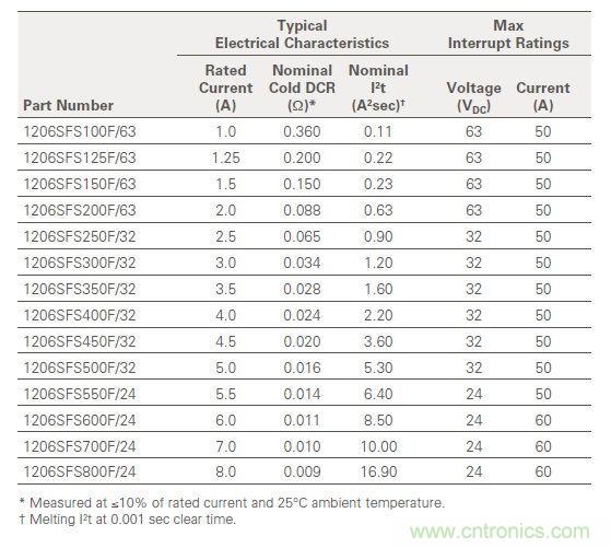 從臺灣“206地震”來看Fuse如何選型？