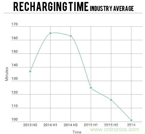 電池壽命與減肥拼反彈，是誰“坑”消費者還是廠商？
