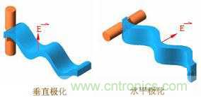 EMC測試中為什么往往垂直極化的測試結(jié)果大于水平極化？