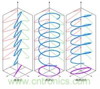 EMC測試中為什么往往垂直極化的測試結(jié)果大于水平極化？
