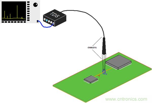 傳統金屬近場探棒PK新型的微光子主動近場探棒,孰優孰劣?
