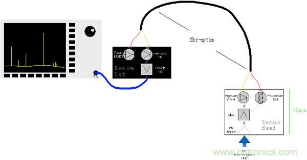 傳統金屬近場探棒PK新型的微光子主動近場探棒,孰優孰劣?