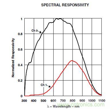 智能手機如何實現環境光感測?